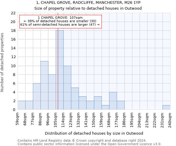 1, CHAPEL GROVE, RADCLIFFE, MANCHESTER, M26 1YP: Size of property relative to detached houses in Outwood