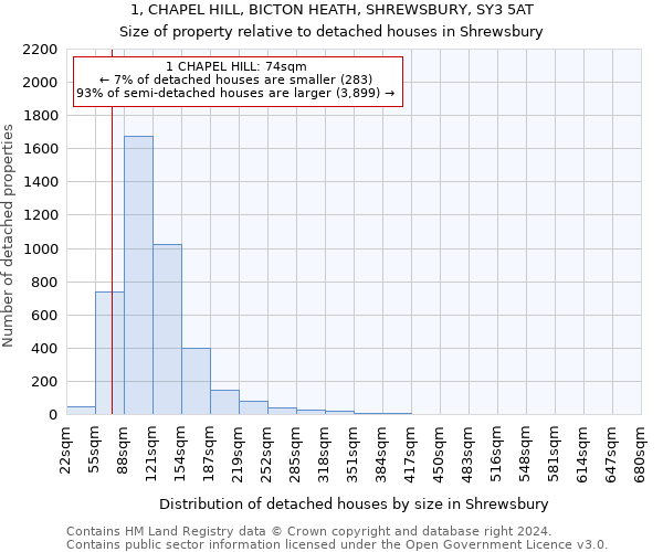 1, CHAPEL HILL, BICTON HEATH, SHREWSBURY, SY3 5AT: Size of property relative to detached houses in Shrewsbury