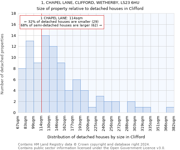 1, CHAPEL LANE, CLIFFORD, WETHERBY, LS23 6HU: Size of property relative to detached houses in Clifford