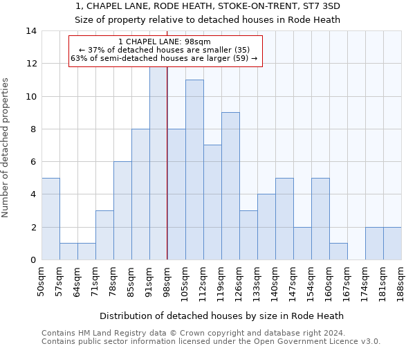 1, CHAPEL LANE, RODE HEATH, STOKE-ON-TRENT, ST7 3SD: Size of property relative to detached houses in Rode Heath