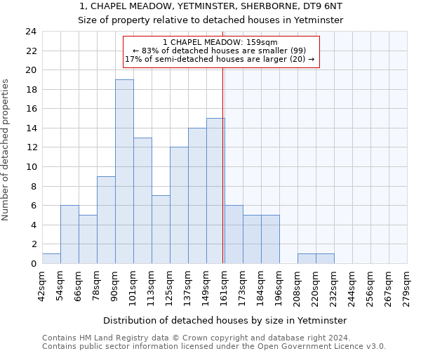 1, CHAPEL MEADOW, YETMINSTER, SHERBORNE, DT9 6NT: Size of property relative to detached houses in Yetminster