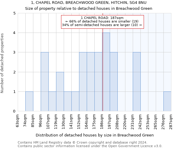 1, CHAPEL ROAD, BREACHWOOD GREEN, HITCHIN, SG4 8NU: Size of property relative to detached houses in Breachwood Green
