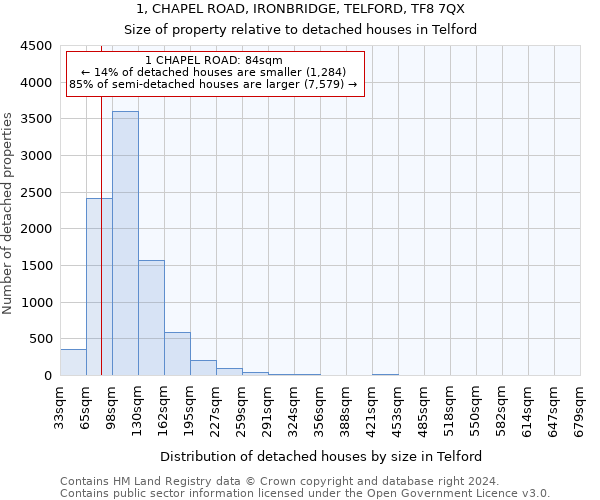 1, CHAPEL ROAD, IRONBRIDGE, TELFORD, TF8 7QX: Size of property relative to detached houses in Telford