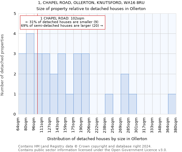 1, CHAPEL ROAD, OLLERTON, KNUTSFORD, WA16 8RU: Size of property relative to detached houses in Ollerton