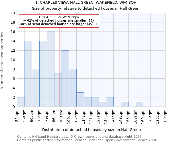 1, CHARLES VIEW, HALL GREEN, WAKEFIELD, WF4 3QH: Size of property relative to detached houses in Hall Green
