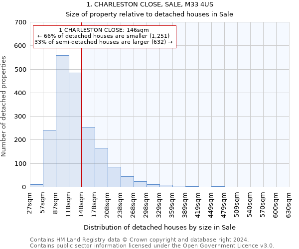 1, CHARLESTON CLOSE, SALE, M33 4US: Size of property relative to detached houses in Sale