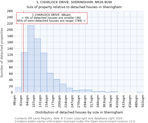 1, CHARLOCK DRIVE, SHERINGHAM, NR26 8UW: Size of property relative to detached houses in Sheringham