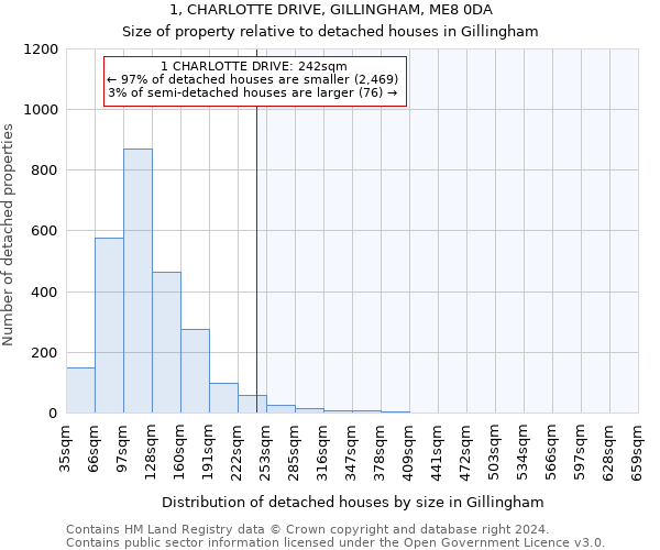 1, CHARLOTTE DRIVE, GILLINGHAM, ME8 0DA: Size of property relative to detached houses in Gillingham