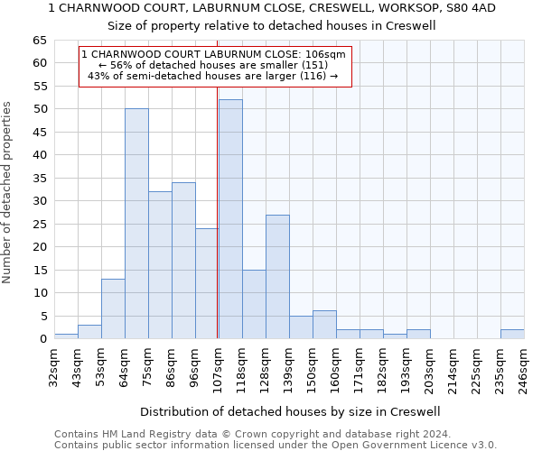1 CHARNWOOD COURT, LABURNUM CLOSE, CRESWELL, WORKSOP, S80 4AD: Size of property relative to detached houses in Creswell