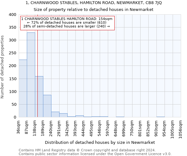 1, CHARNWOOD STABLES, HAMILTON ROAD, NEWMARKET, CB8 7JQ: Size of property relative to detached houses in Newmarket