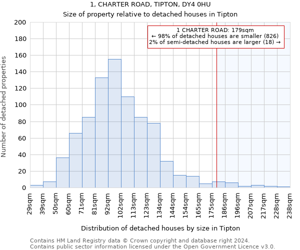 1, CHARTER ROAD, TIPTON, DY4 0HU: Size of property relative to detached houses in Tipton