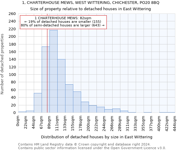 1, CHARTERHOUSE MEWS, WEST WITTERING, CHICHESTER, PO20 8BQ: Size of property relative to detached houses in East Wittering