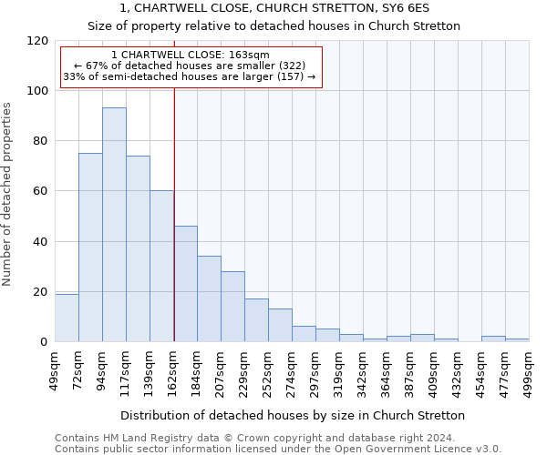 1, CHARTWELL CLOSE, CHURCH STRETTON, SY6 6ES: Size of property relative to detached houses in Church Stretton