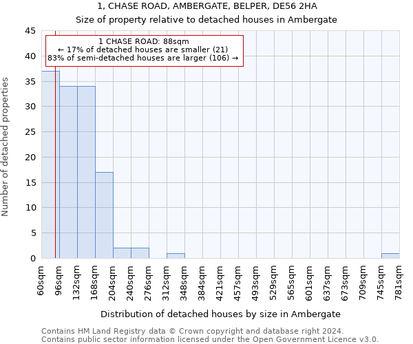 1, CHASE ROAD, AMBERGATE, BELPER, DE56 2HA: Size of property relative to detached houses in Ambergate