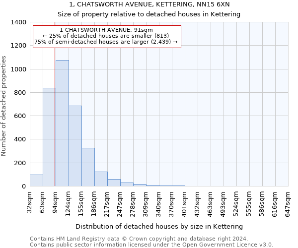 1, CHATSWORTH AVENUE, KETTERING, NN15 6XN: Size of property relative to detached houses in Kettering