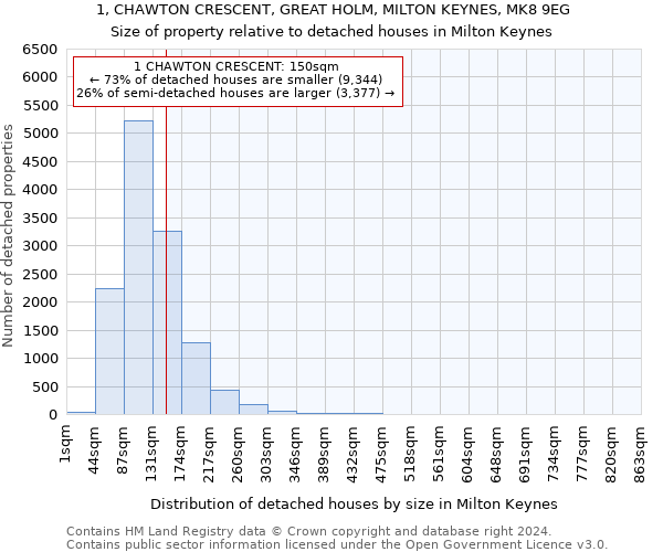 1, CHAWTON CRESCENT, GREAT HOLM, MILTON KEYNES, MK8 9EG: Size of property relative to detached houses in Milton Keynes