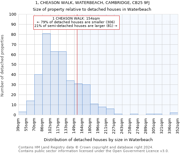 1, CHEASON WALK, WATERBEACH, CAMBRIDGE, CB25 9FJ: Size of property relative to detached houses in Waterbeach