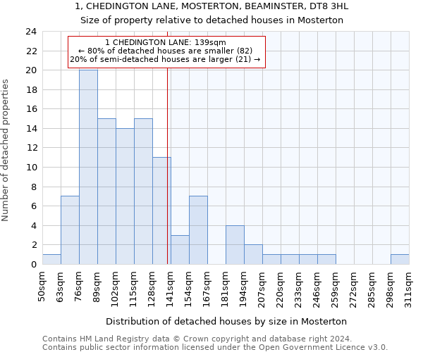 1, CHEDINGTON LANE, MOSTERTON, BEAMINSTER, DT8 3HL: Size of property relative to detached houses in Mosterton