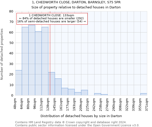 1, CHEDWORTH CLOSE, DARTON, BARNSLEY, S75 5PR: Size of property relative to detached houses in Darton