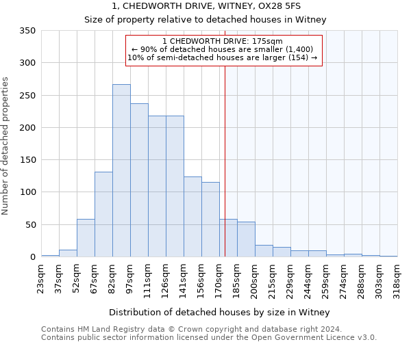 1, CHEDWORTH DRIVE, WITNEY, OX28 5FS: Size of property relative to detached houses in Witney