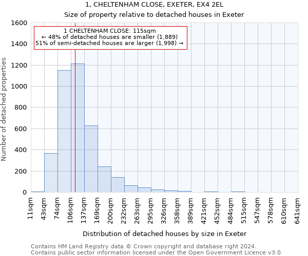 1, CHELTENHAM CLOSE, EXETER, EX4 2EL: Size of property relative to detached houses in Exeter