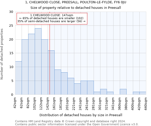 1, CHELWOOD CLOSE, PREESALL, POULTON-LE-FYLDE, FY6 0JU: Size of property relative to detached houses in Preesall