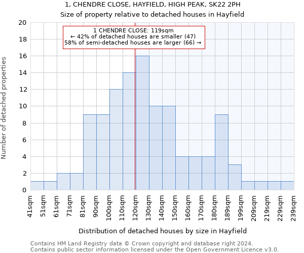 1, CHENDRE CLOSE, HAYFIELD, HIGH PEAK, SK22 2PH: Size of property relative to detached houses in Hayfield