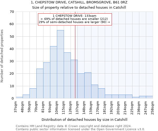 1, CHEPSTOW DRIVE, CATSHILL, BROMSGROVE, B61 0RZ: Size of property relative to detached houses in Catshill