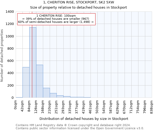 1, CHERITON RISE, STOCKPORT, SK2 5XW: Size of property relative to detached houses in Stockport