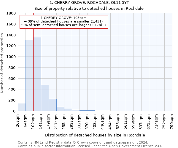 1, CHERRY GROVE, ROCHDALE, OL11 5YT: Size of property relative to detached houses in Rochdale