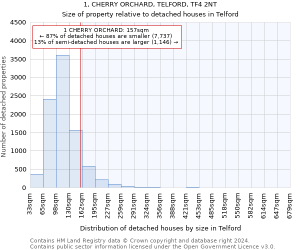 1, CHERRY ORCHARD, TELFORD, TF4 2NT: Size of property relative to detached houses in Telford