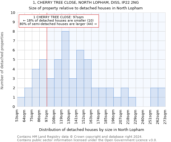 1, CHERRY TREE CLOSE, NORTH LOPHAM, DISS, IP22 2NG: Size of property relative to detached houses in North Lopham
