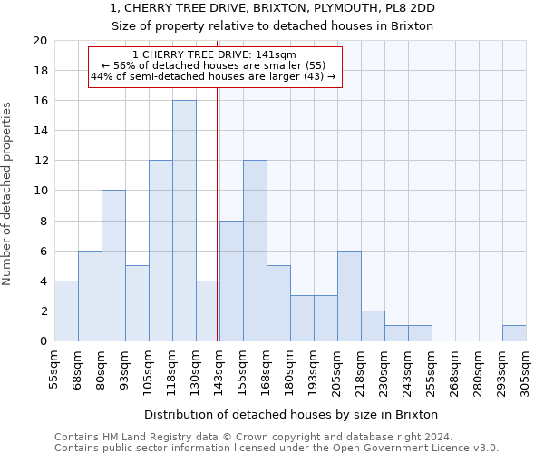 1, CHERRY TREE DRIVE, BRIXTON, PLYMOUTH, PL8 2DD: Size of property relative to detached houses in Brixton