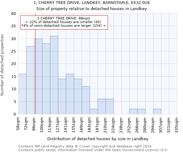 1, CHERRY TREE DRIVE, LANDKEY, BARNSTAPLE, EX32 0UE: Size of property relative to detached houses in Landkey