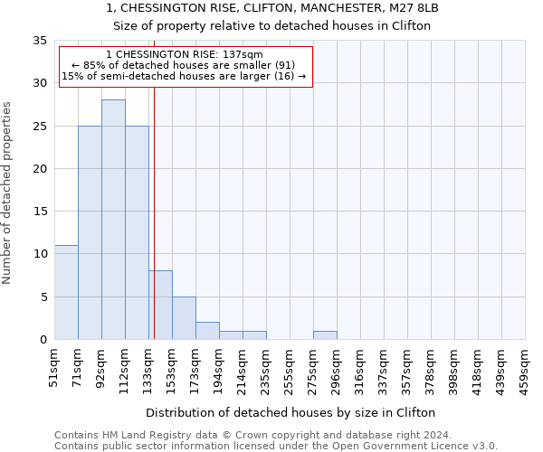 1, CHESSINGTON RISE, CLIFTON, MANCHESTER, M27 8LB: Size of property relative to detached houses in Clifton