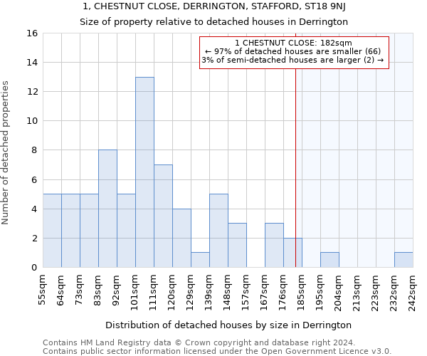 1, CHESTNUT CLOSE, DERRINGTON, STAFFORD, ST18 9NJ: Size of property relative to detached houses in Derrington