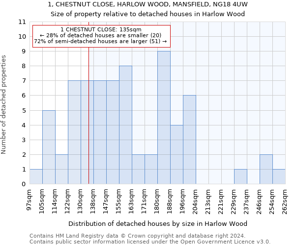 1, CHESTNUT CLOSE, HARLOW WOOD, MANSFIELD, NG18 4UW: Size of property relative to detached houses in Harlow Wood
