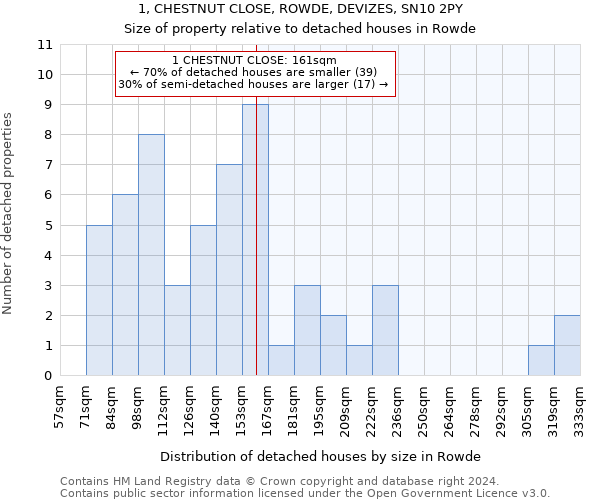 1, CHESTNUT CLOSE, ROWDE, DEVIZES, SN10 2PY: Size of property relative to detached houses in Rowde