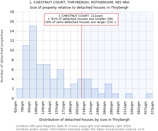 1, CHESTNUT COURT, THRYBERGH, ROTHERHAM, S65 4RA: Size of property relative to detached houses in Thrybergh