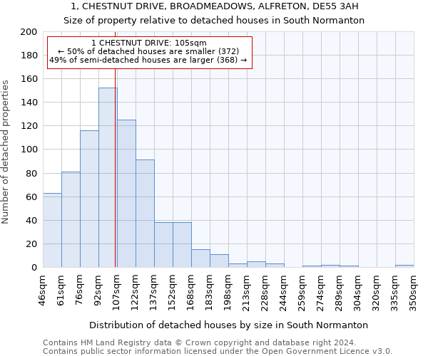 1, CHESTNUT DRIVE, BROADMEADOWS, ALFRETON, DE55 3AH: Size of property relative to detached houses in South Normanton
