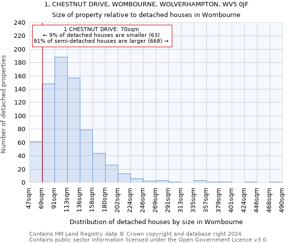 1, CHESTNUT DRIVE, WOMBOURNE, WOLVERHAMPTON, WV5 0JF: Size of property relative to detached houses in Wombourne