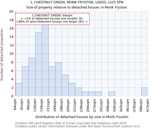 1, CHESTNUT GREEN, MONK FRYSTON, LEEDS, LS25 5PN: Size of property relative to detached houses in Monk Fryston