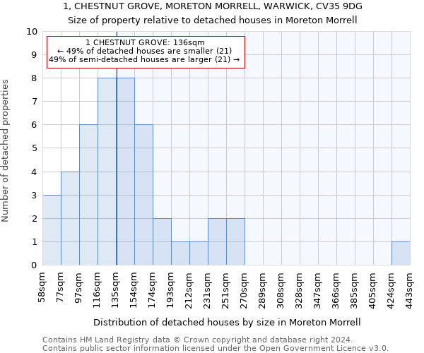 1, CHESTNUT GROVE, MORETON MORRELL, WARWICK, CV35 9DG: Size of property relative to detached houses in Moreton Morrell