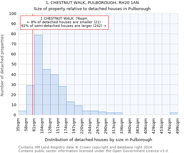 1, CHESTNUT WALK, PULBOROUGH, RH20 1AN: Size of property relative to detached houses in Pulborough