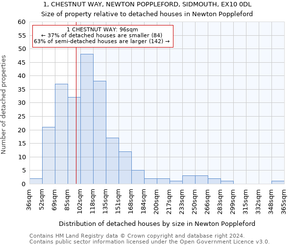 1, CHESTNUT WAY, NEWTON POPPLEFORD, SIDMOUTH, EX10 0DL: Size of property relative to detached houses in Newton Poppleford