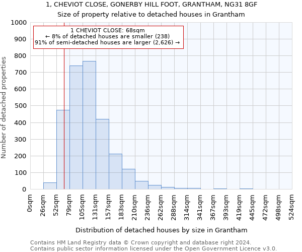 1, CHEVIOT CLOSE, GONERBY HILL FOOT, GRANTHAM, NG31 8GF: Size of property relative to detached houses in Grantham