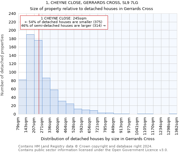 1, CHEYNE CLOSE, GERRARDS CROSS, SL9 7LG: Size of property relative to detached houses in Gerrards Cross