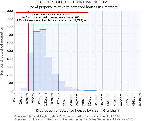 1, CHICHESTER CLOSE, GRANTHAM, NG31 8AS: Size of property relative to detached houses in Grantham