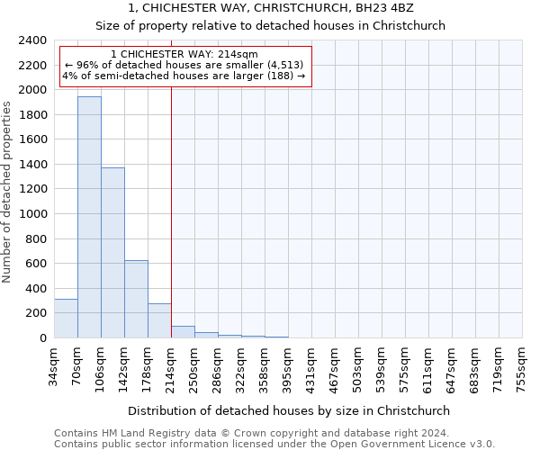 1, CHICHESTER WAY, CHRISTCHURCH, BH23 4BZ: Size of property relative to detached houses in Christchurch