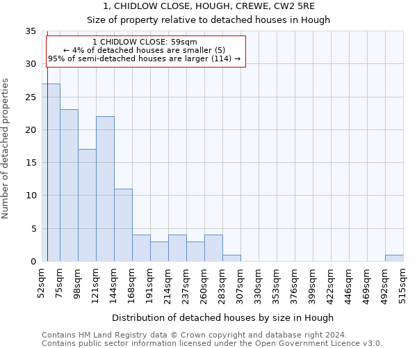 1, CHIDLOW CLOSE, HOUGH, CREWE, CW2 5RE: Size of property relative to detached houses in Hough